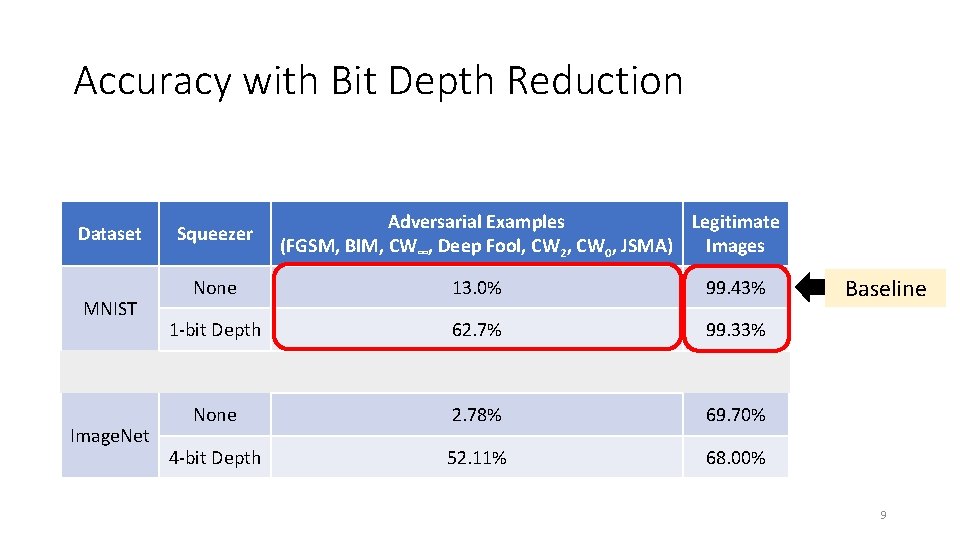 Accuracy with Bit Depth Reduction Dataset MNIST Image. Net Squeezer Adversarial Examples Legitimate (FGSM,