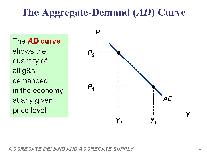The Aggregate-Demand (AD) Curve P The AD curve shows the quantity of all g&s