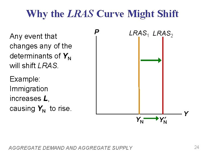 Why the LRAS Curve Might Shift Any event that changes any of the determinants