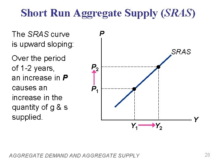 Short Run Aggregate Supply (SRAS) P The SRAS curve is upward sloping: Over the