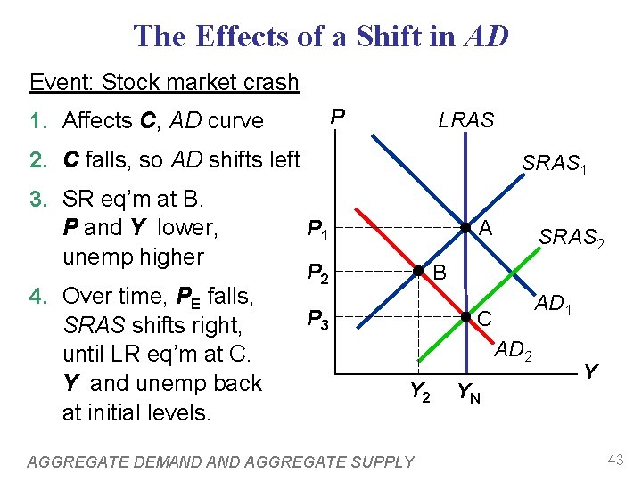 The Effects of a Shift in AD Event: Stock market crash P 1. Affects