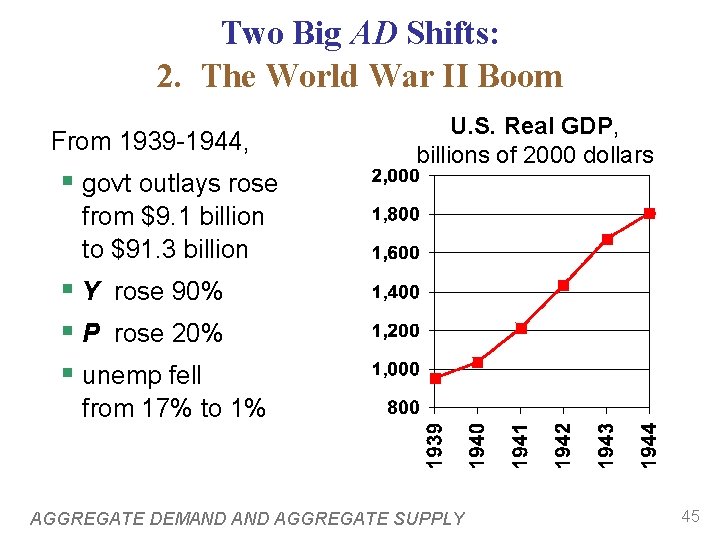 Two Big AD Shifts: 2. The World War II Boom From 1939 -1944, §