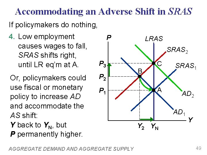 Accommodating an Adverse Shift in SRAS If policymakers do nothing, 4. Low employment causes