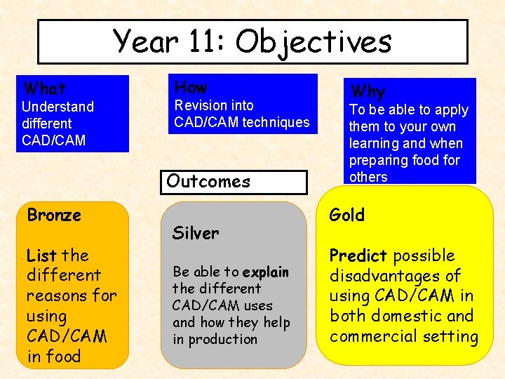 Year 11: Objectives What Understand different CAD/CAM How Revision into CAD/CAM techniques Outcomes Bronze