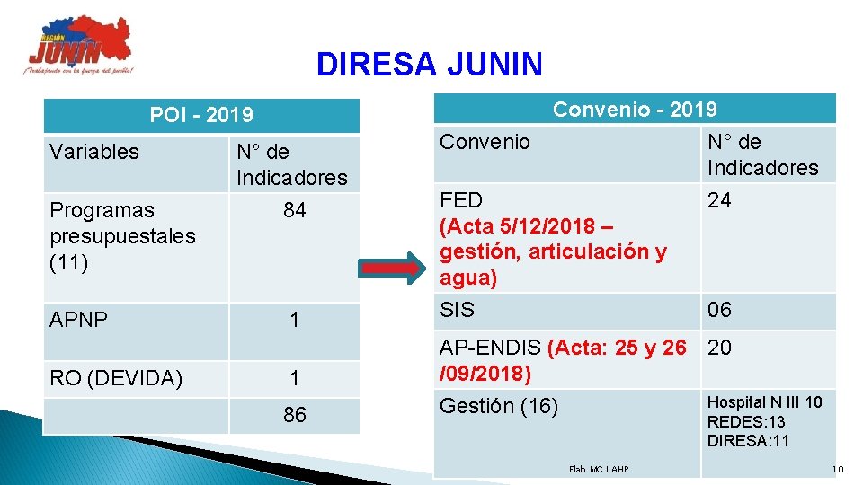 DIRESA JUNIN POI - 2019 Variables N° de Indicadores Convenio - 2019 N° de