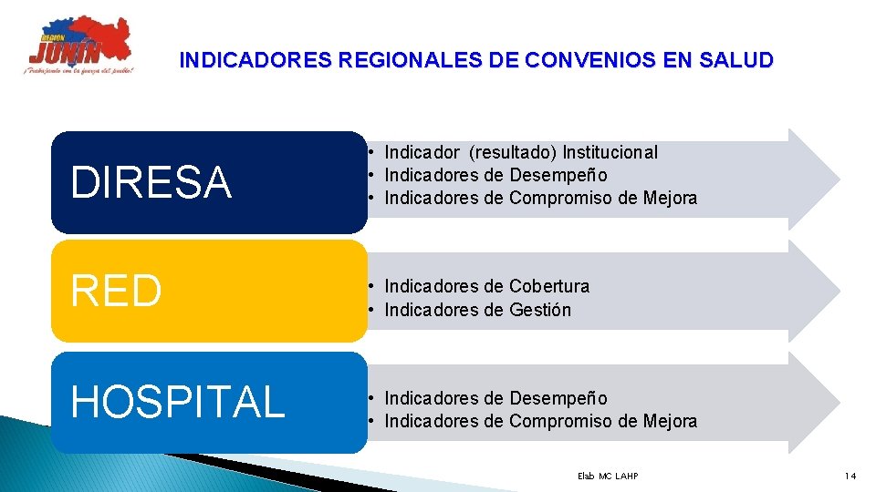 INDICADORES REGIONALES DE CONVENIOS EN SALUD DIRESA • Indicador (resultado) Institucional • Indicadores de