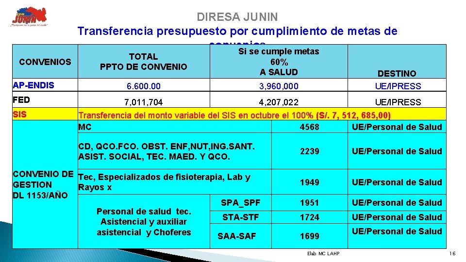 DIRESA JUNIN Transferencia presupuesto por cumplimiento de metas de convenios Si se cumple metas