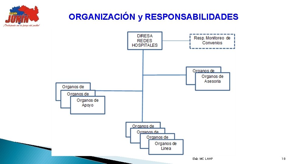 ORGANIZACIÓN y RESPONSABILIDADES Elab MC LAHP 18 