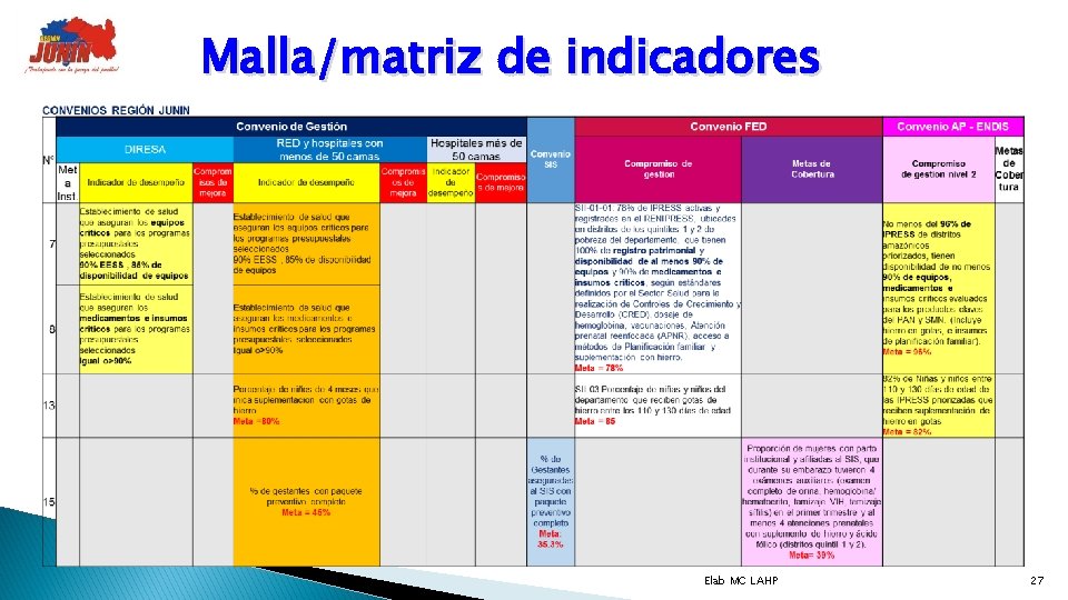 Malla/matriz de indicadores Elab MC LAHP 27 