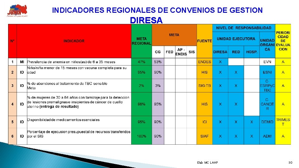 INDICADORES REGIONALES DE CONVENIOS DE GESTION DIRESA Elab MC LAHP 30 