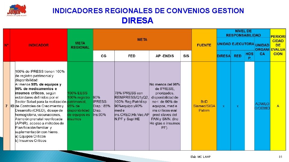 INDICADORES REGIONALES DE CONVENIOS GESTION DIRESA Elab MC LAHP 31 