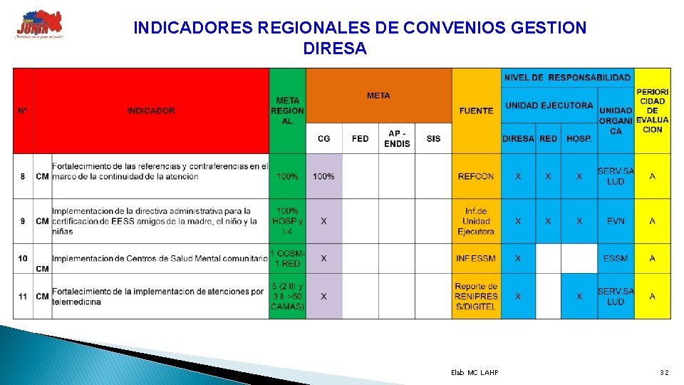 INDICADORES REGIONALES DE CONVENIOS GESTION DIRESA Elab MC LAHP 32 