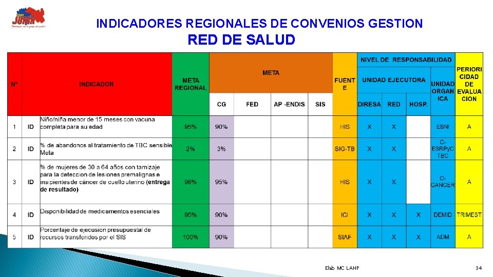 INDICADORES REGIONALES DE CONVENIOS GESTION RED DE SALUD Elab MC LAHP 34 