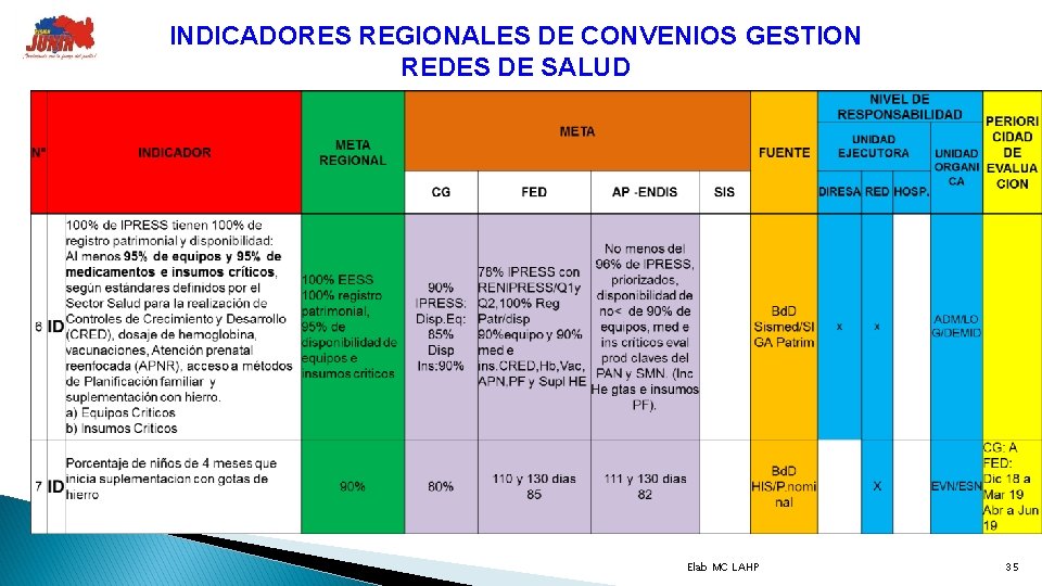 INDICADORES REGIONALES DE CONVENIOS GESTION REDES DE SALUD Elab MC LAHP 35 