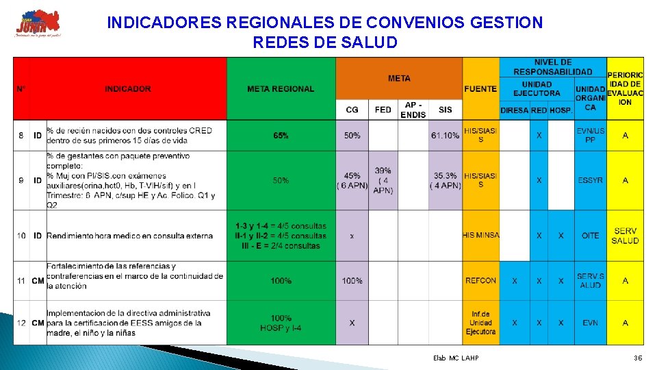 INDICADORES REGIONALES DE CONVENIOS GESTION REDES DE SALUD Elab MC LAHP 36 