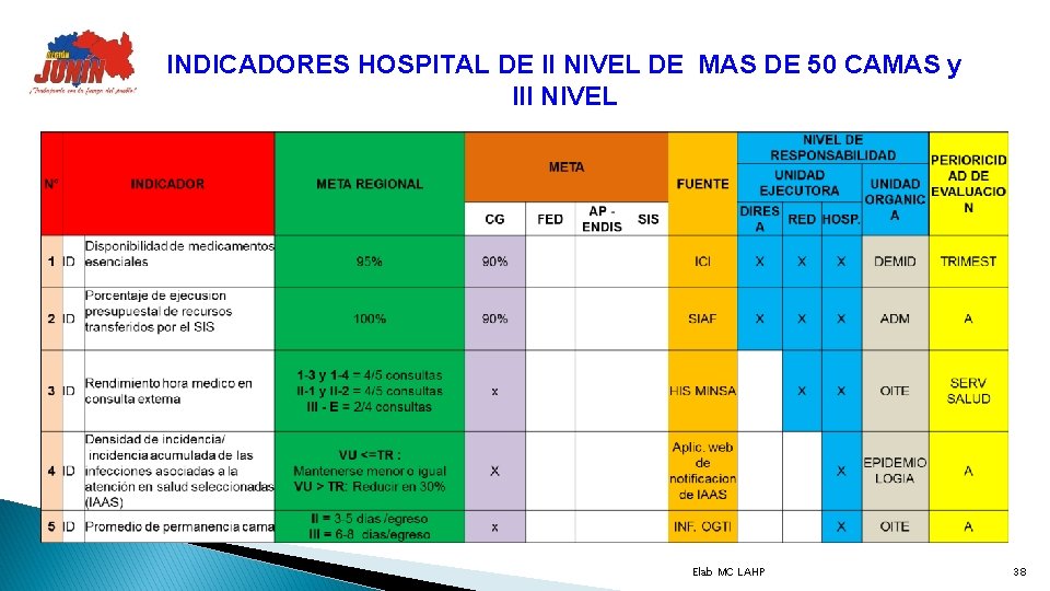 INDICADORES HOSPITAL DE II NIVEL DE MAS DE 50 CAMAS y III NIVEL Elab