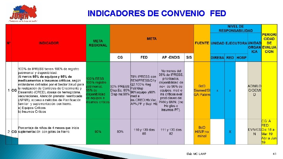 INDICADORES DE CONVENIO FED Elab MC LAHP 41 