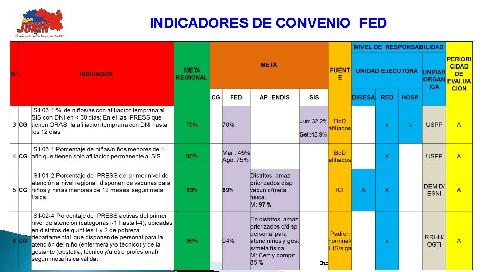 INDICADORES DE CONVENIO FED Elab MC LAHP 42 