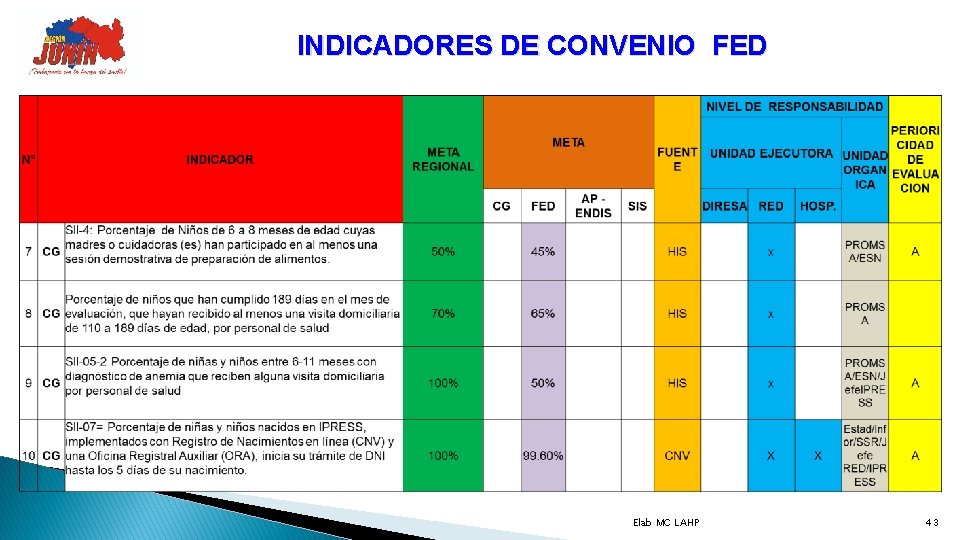 INDICADORES DE CONVENIO FED Elab MC LAHP 43 