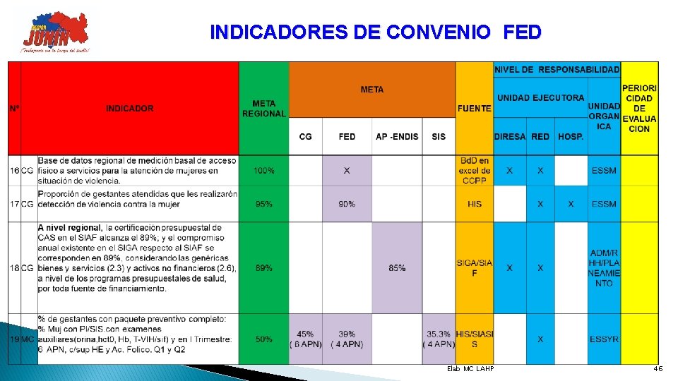 INDICADORES DE CONVENIO FED Elab MC LAHP 46 