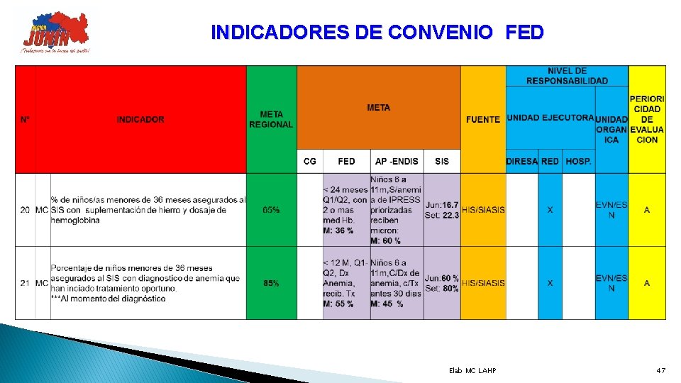 INDICADORES DE CONVENIO FED Elab MC LAHP 47 