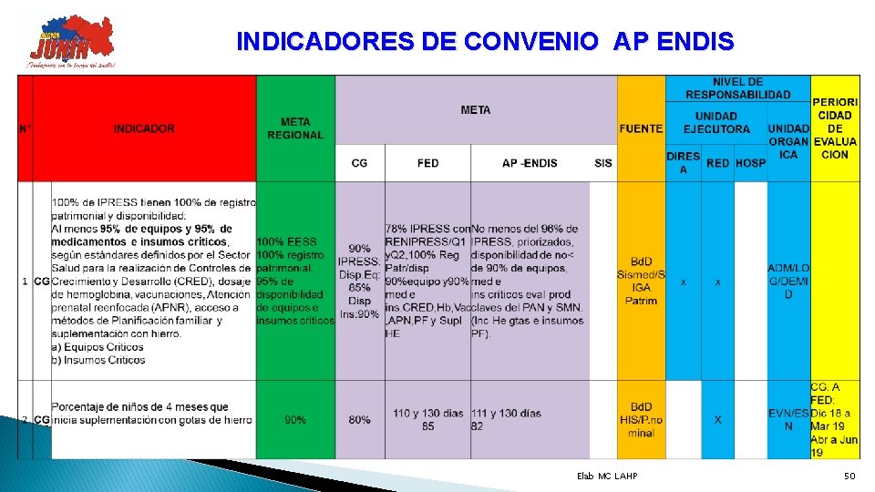 INDICADORES DE CONVENIO AP ENDIS Elab MC LAHP 50 