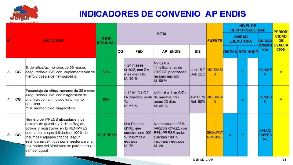 INDICADORES DE CONVENIO AP ENDIS Elab MC LAHP 51 