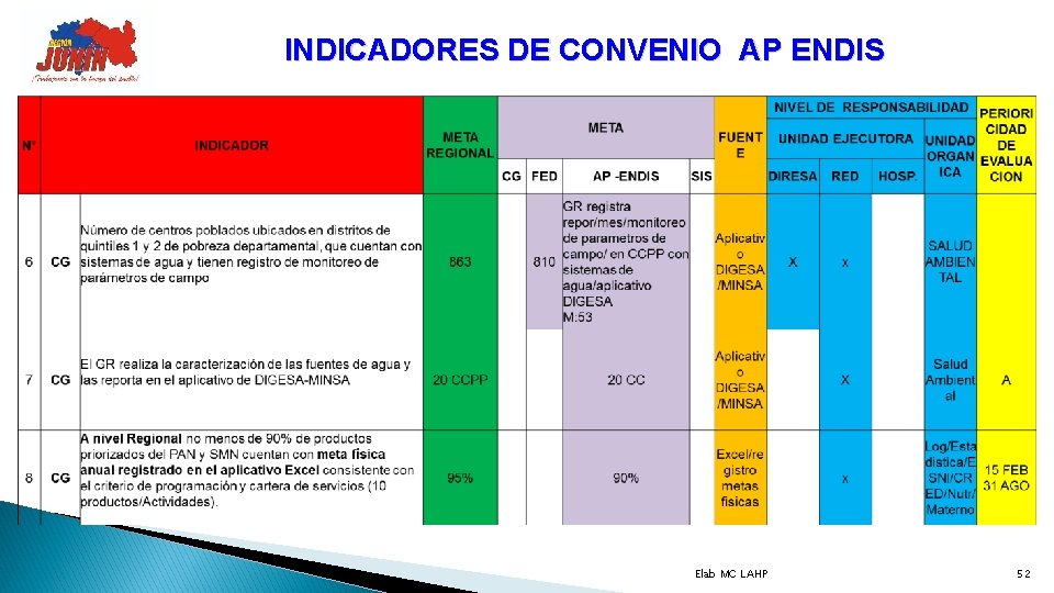 INDICADORES DE CONVENIO AP ENDIS Elab MC LAHP 52 