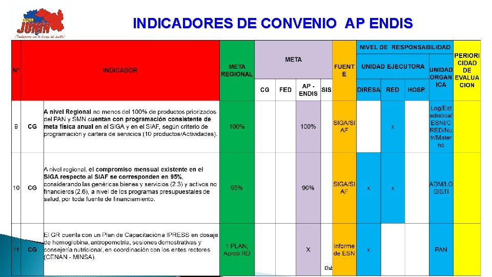 INDICADORES DE CONVENIO AP ENDIS Elab MC LAHP 53 