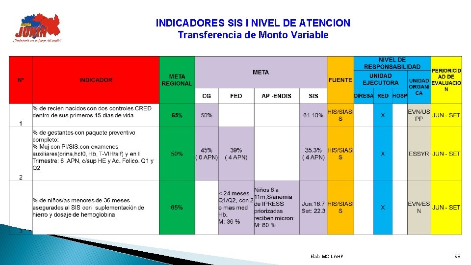 INDICADORES SIS I NIVEL DE ATENCION Transferencia de Monto Variable Elab MC LAHP 58