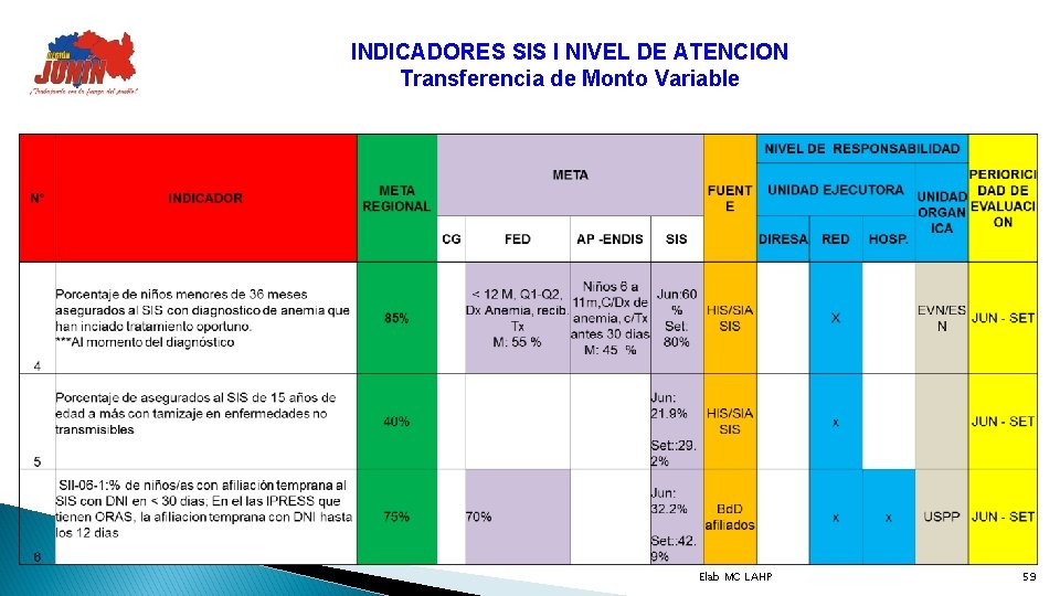 INDICADORES SIS I NIVEL DE ATENCION Transferencia de Monto Variable Elab MC LAHP 59