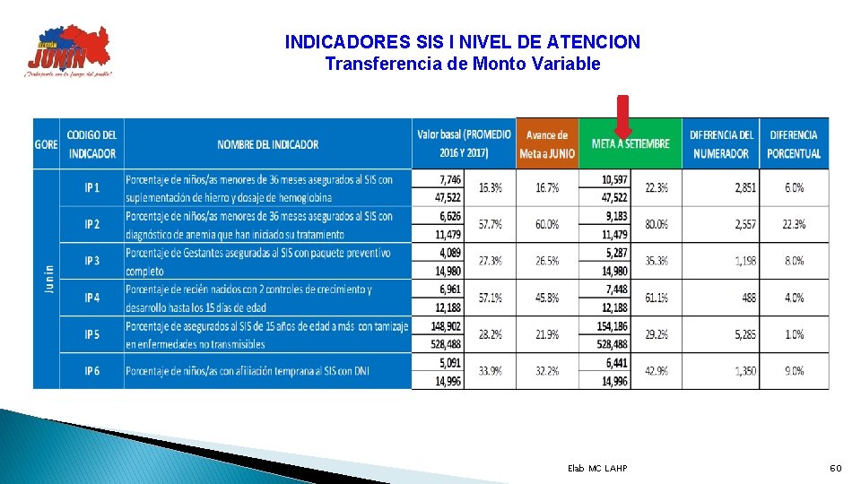 INDICADORES SIS I NIVEL DE ATENCION Transferencia de Monto Variable Elab MC LAHP 60