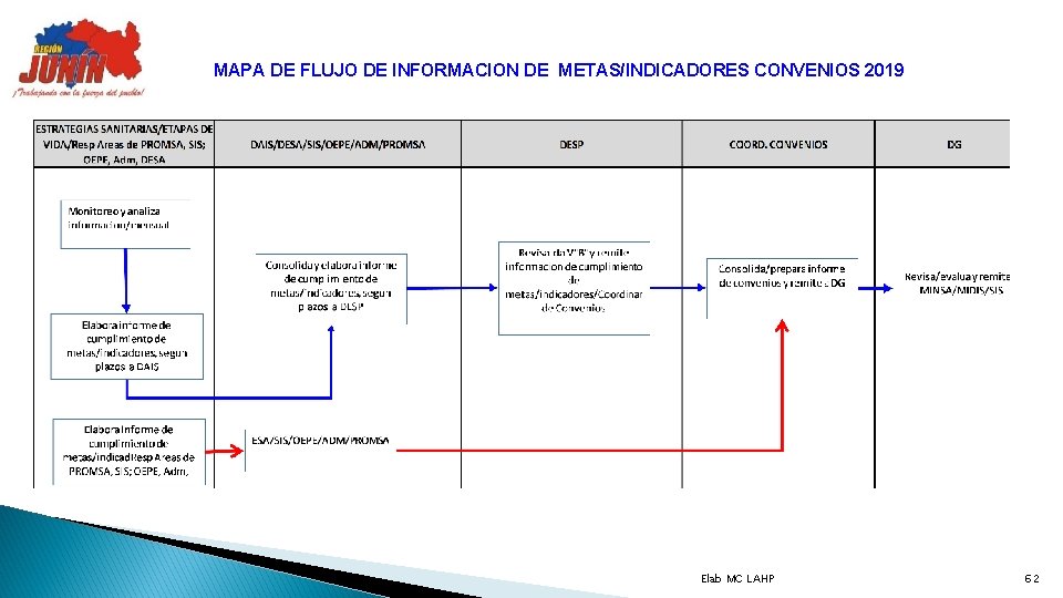 MAPA DE FLUJO DE INFORMACION DE METAS/INDICADORES CONVENIOS 2019 Elab MC LAHP 62 