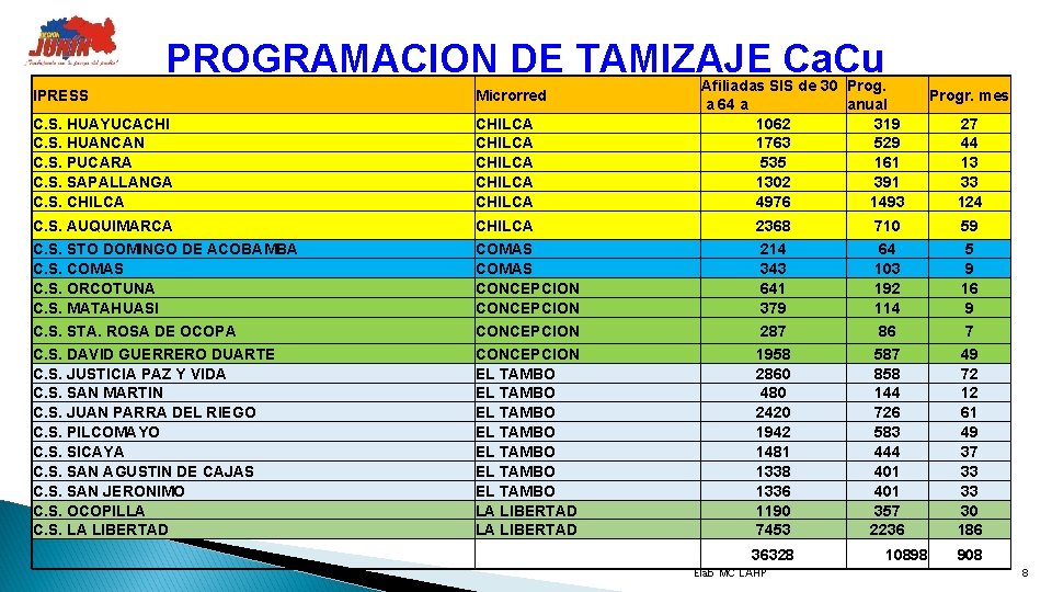 PROGRAMACION DE TAMIZAJE Ca. Cu Afiliadas SIS de 30 Prog. a 64 a anual