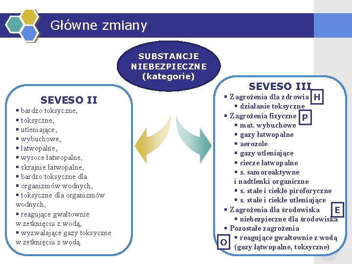 Główne zmiany SUBSTANCJE NIEBEZPIECZNE (kategorie) SEVESO II § bardzo toksyczne, § utleniające, § wybuchowe,