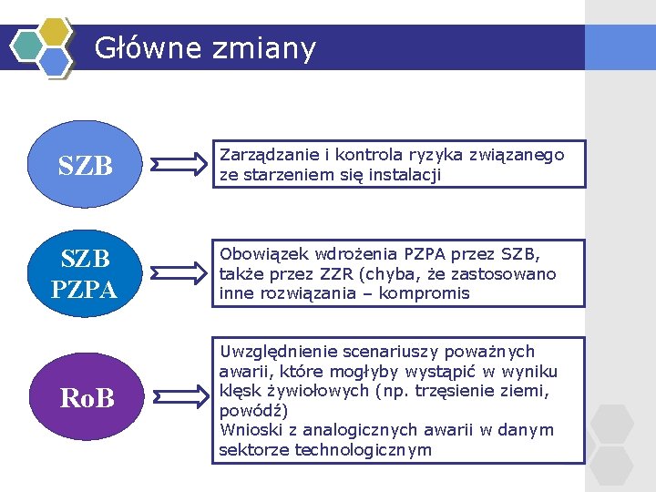 Główne zmiany SZB Zarządzanie i kontrola ryzyka związanego ze starzeniem się instalacji SZB PZPA