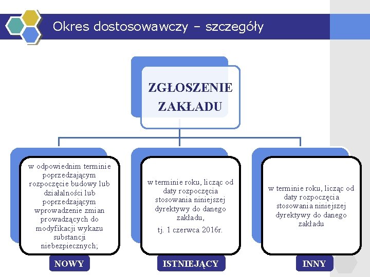 Okres dostosowawczy – szczegóły ZGŁOSZENIE ZAKŁADU w odpowiednim terminie poprzedzającym rozpoczęcie budowy lub działalności