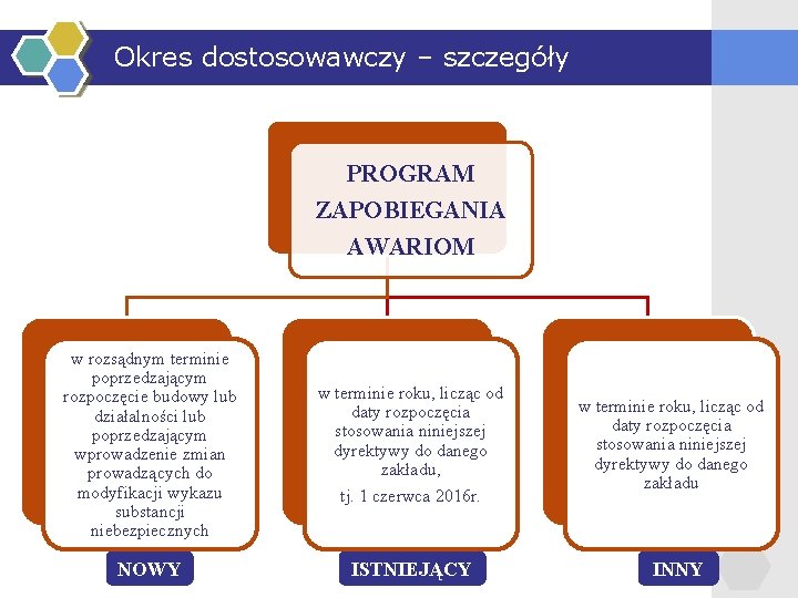 Okres dostosowawczy – szczegóły PROGRAM ZAPOBIEGANIA AWARIOM w rozsądnym terminie poprzedzającym rozpoczęcie budowy lub