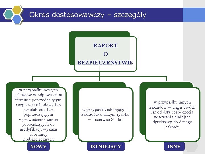 Okres dostosowawczy – szczegóły RAPORT O BEZPIECZEŃSTWIE w przypadku nowych zakładów w odpowiednim terminie