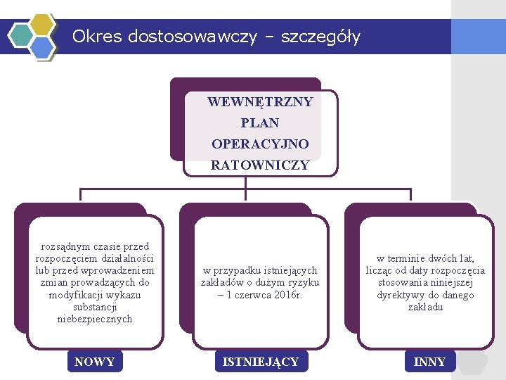 Okres dostosowawczy – szczegóły WEWNĘTRZNY PLAN OPERACYJNO RATOWNICZY rozsądnym czasie przed rozpoczęciem działalności lub