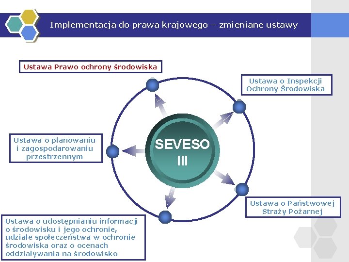 Implementacja do prawa krajowego – zmieniane ustawy Ustawa Prawo ochrony środowiska Ustawa o Inspekcji