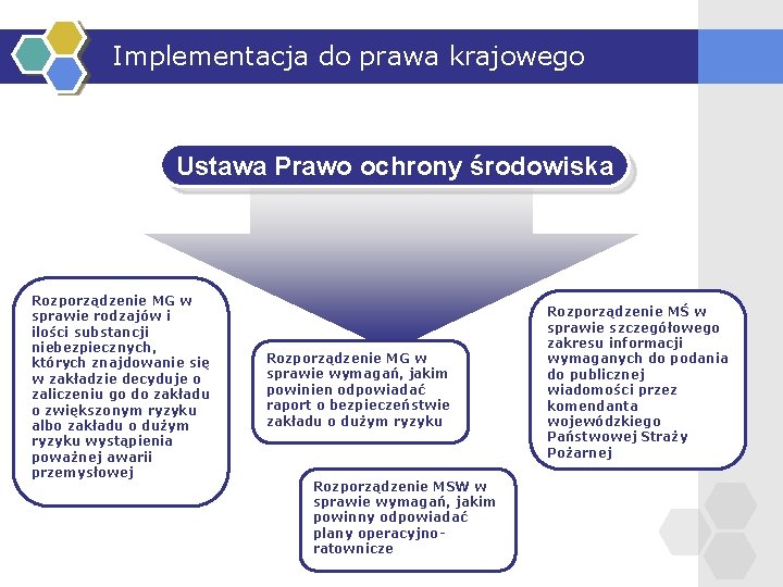 Implementacja do prawa krajowego Ustawa Prawo ochrony środowiska Rozporządzenie MG w sprawie rodzajów i