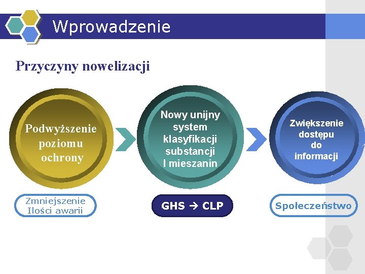 Wprowadzenie Przyczyny nowelizacji Podwyższenie poziomu ochrony Nowy unijny system klasyfikacji substancji I mieszanin Zwiększenie