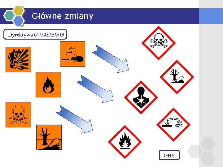 Główne zmiany Dyrektywa 67/548/EWG GHS 