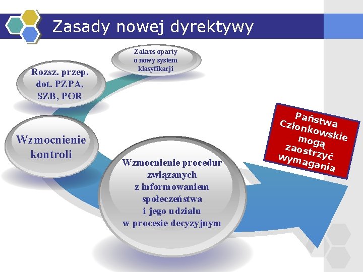 Zasady nowej dyrektywy Rozsz. przep. dot. PZPA, SZB, POR Wzmocnienie kontroli Zakres oparty o