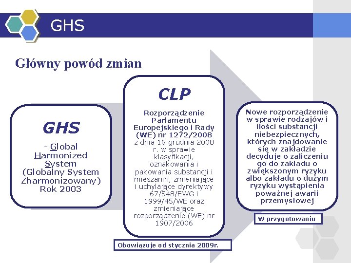 GHS Główny powód zmian CLP GHS - Global Harmonized System (Globalny System Zharmonizowany) Rok