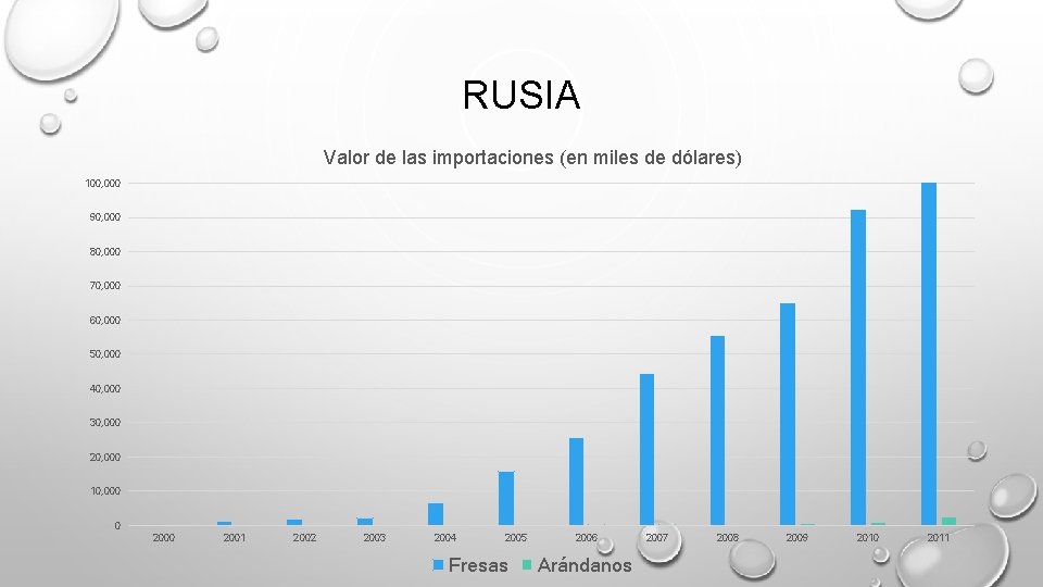 RUSIA Valor de las importaciones (en miles de dólares) 100, 000 90, 000 80, RUSIA Valor de las importaciones (en miles de dólares) 100, 000 90, 000 80,