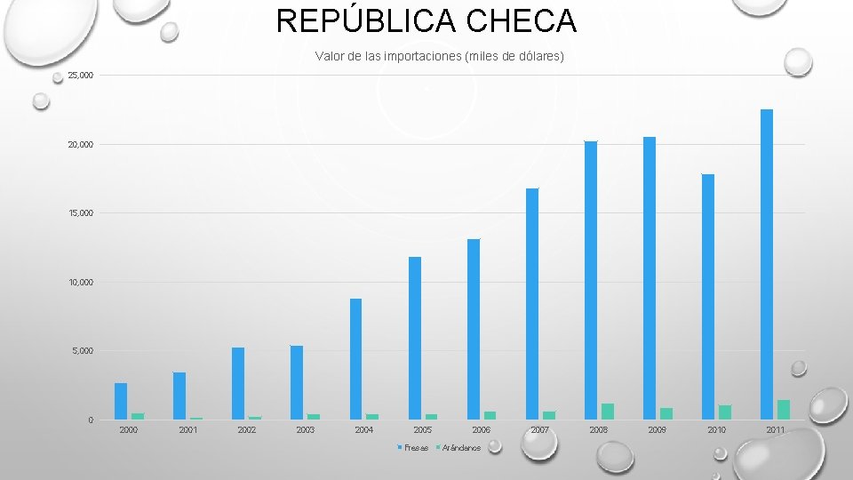 REPÚBLICA CHECA Valor de las importaciones (miles de dólares) 25, 000 20, 000 15, REPÚBLICA CHECA Valor de las importaciones (miles de dólares) 25, 000 20, 000 15,