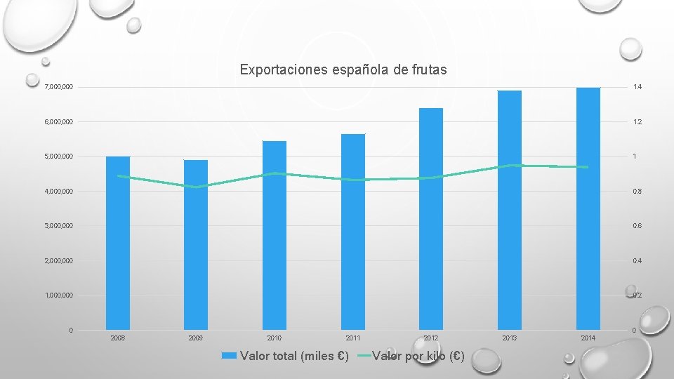 Exportaciones española de frutas 7, 000 1. 4 6, 000 1. 2 5, 000 Exportaciones española de frutas 7, 000 1. 4 6, 000 1. 2 5, 000