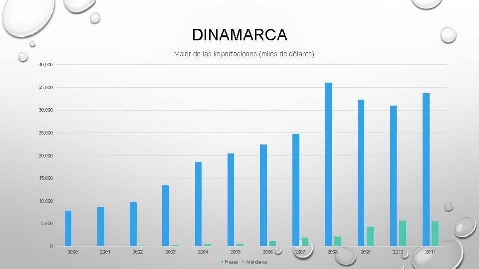 DINAMARCA Valor de las importaciones (miles de dólares) 40, 000 35, 000 30, 000 DINAMARCA Valor de las importaciones (miles de dólares) 40, 000 35, 000 30, 000